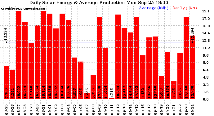 Solar PV/Inverter Performance Daily Solar Energy Production