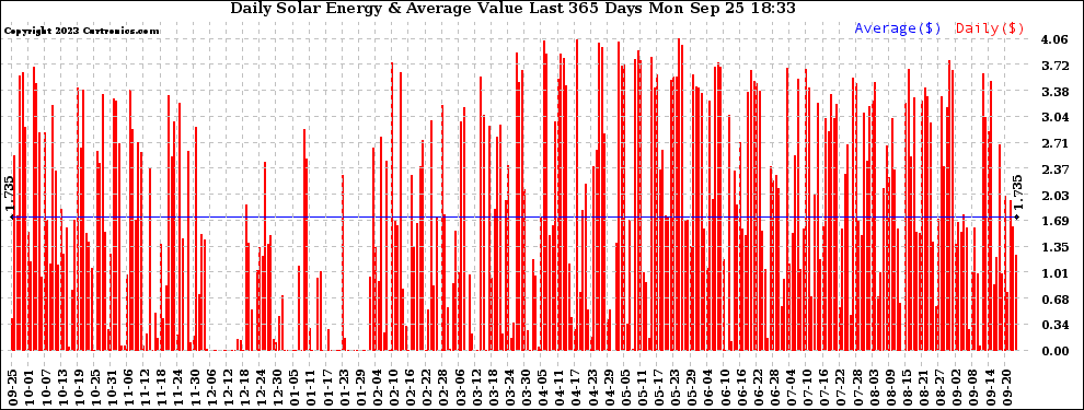 Solar PV/Inverter Performance Daily Solar Energy Production Value Last 365 Days