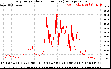 Solar PV/Inverter Performance Daily Energy Production Per Minute