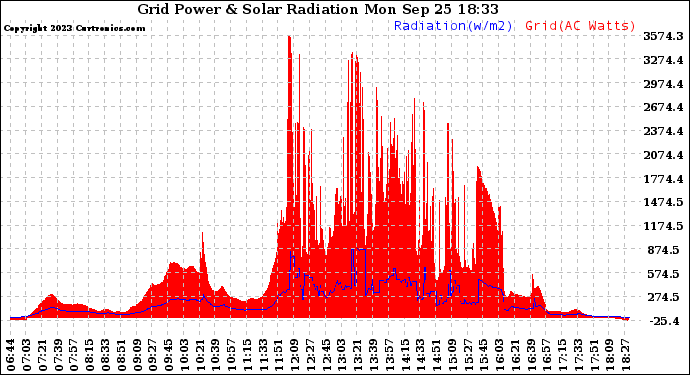 Solar PV/Inverter Performance Grid Power & Solar Radiation