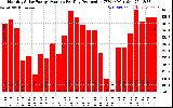 Solar PV/Inverter Performance Monthly Solar Energy Production Average Per Day (KWh)