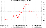 Solar PV/Inverter Performance Outdoor Temperature