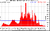 Solar PV/Inverter Performance Solar Radiation & Day Average per Minute