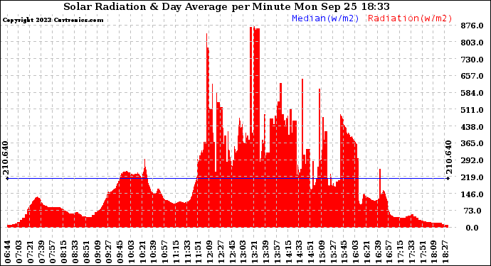 Solar PV/Inverter Performance Solar Radiation & Day Average per Minute