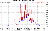 Solar PV/Inverter Performance Photovoltaic Panel Current Output