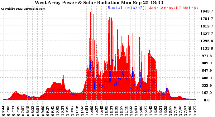 Solar PV/Inverter Performance West Array Power Output & Solar Radiation