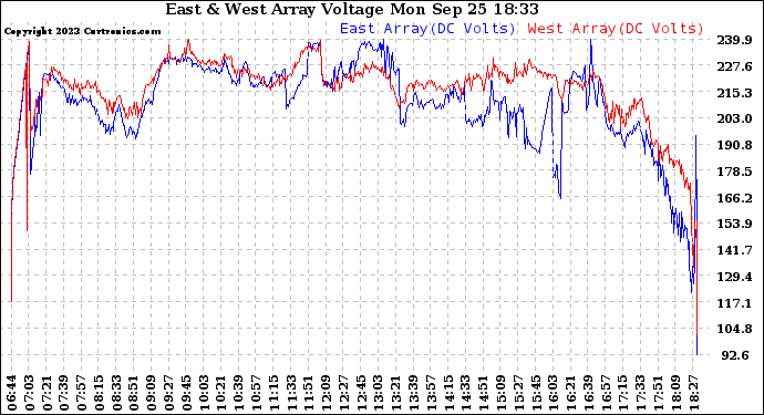 Solar PV/Inverter Performance Photovoltaic Panel Voltage Output