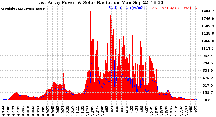 Solar PV/Inverter Performance East Array Power Output & Solar Radiation