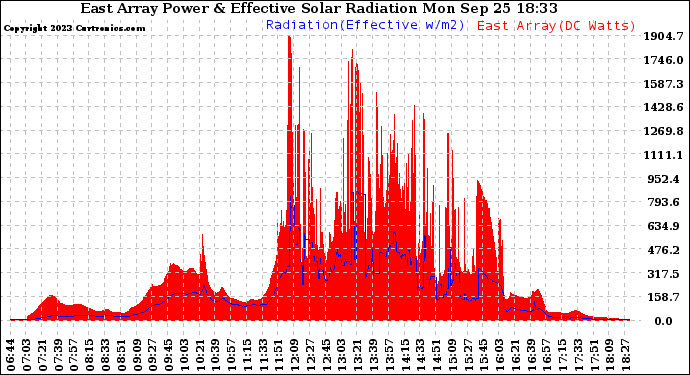 Solar PV/Inverter Performance East Array Power Output & Effective Solar Radiation