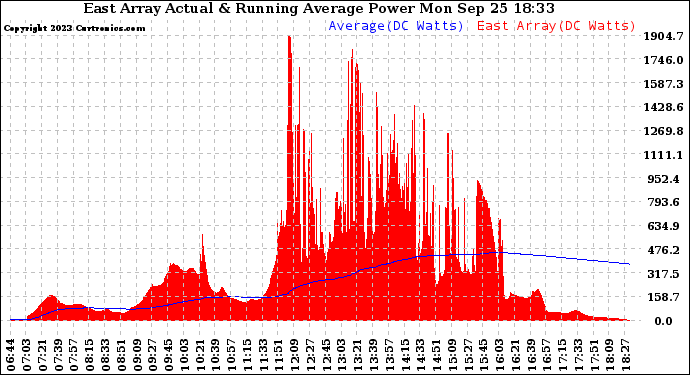 Solar PV/Inverter Performance East Array Actual & Running Average Power Output