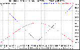 Solar PV/Inverter Performance Sun Altitude Angle & Sun Incidence Angle on PV Panels