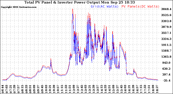 Solar PV/Inverter Performance PV Panel Power Output & Inverter Power Output