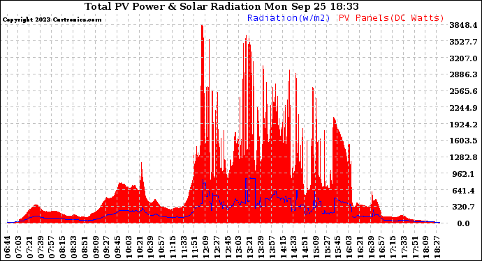 Solar PV/Inverter Performance Total PV Panel Power Output & Solar Radiation