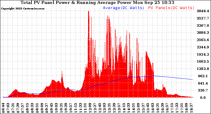 Solar PV/Inverter Performance Total PV Panel & Running Average Power Output