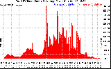 Solar PV/Inverter Performance Total PV Panel Power Output