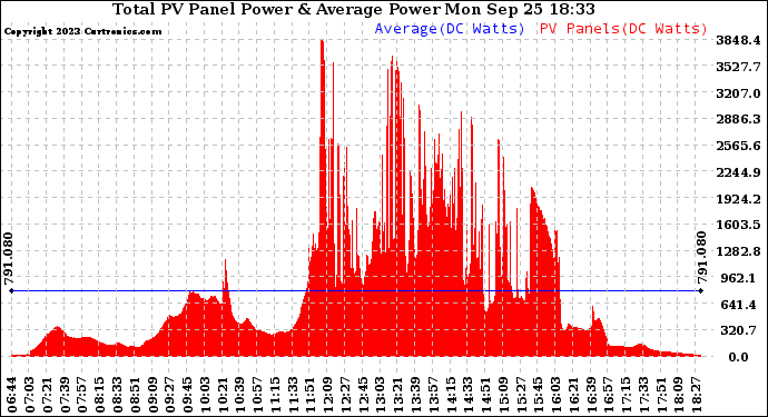 Solar PV/Inverter Performance Total PV Panel Power Output