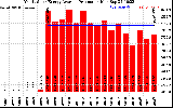 Solar PV/Inverter Performance Yearly Solar Energy Production