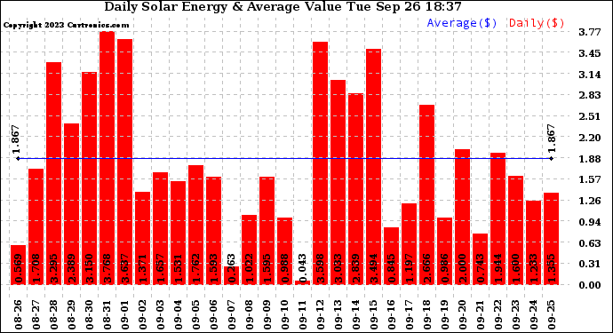 Solar PV/Inverter Performance Daily Solar Energy Production Value