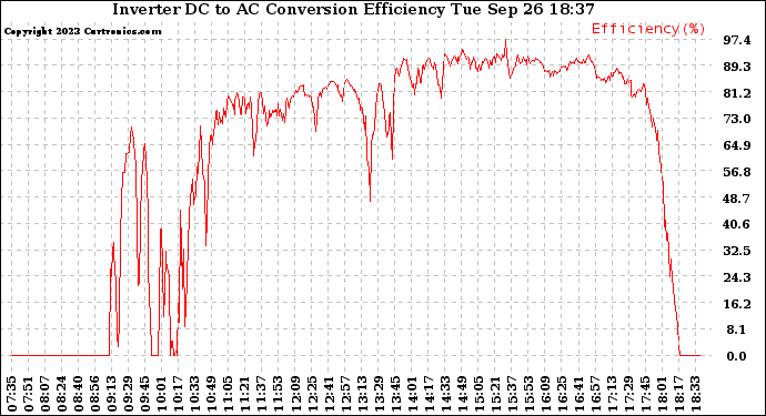 Solar PV/Inverter Performance Inverter DC to AC Conversion Efficiency