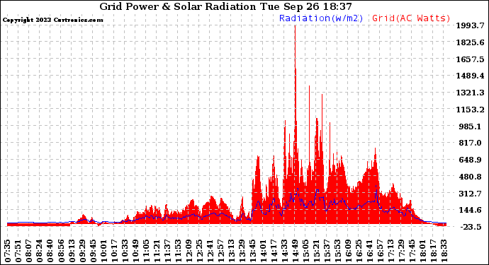 Solar PV/Inverter Performance Grid Power & Solar Radiation