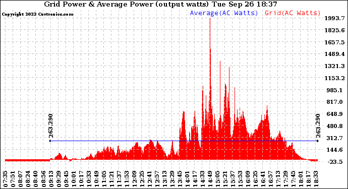 Solar PV/Inverter Performance Inverter Power Output