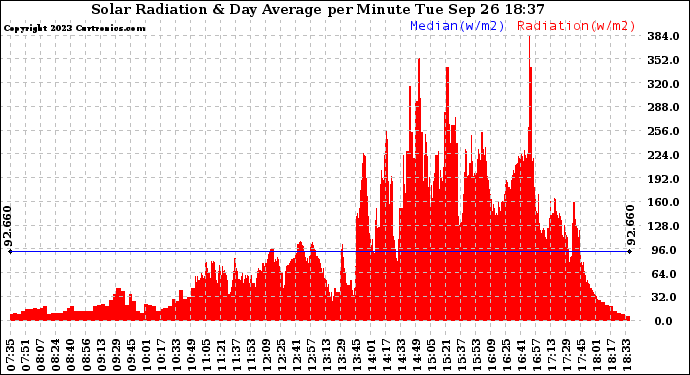 Solar PV/Inverter Performance Solar Radiation & Day Average per Minute