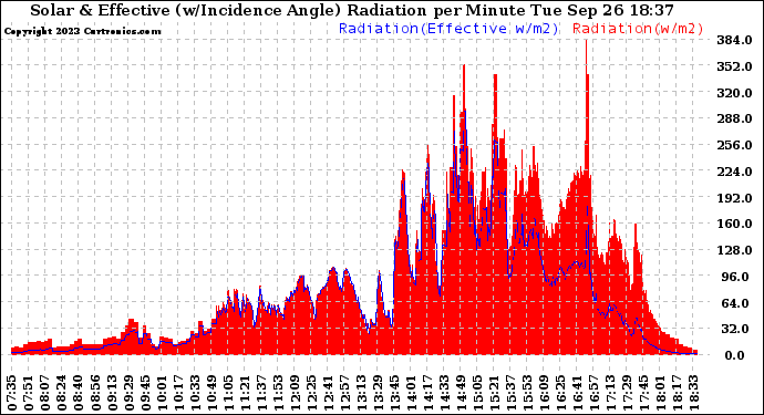 Solar PV/Inverter Performance Solar Radiation & Effective Solar Radiation per Minute