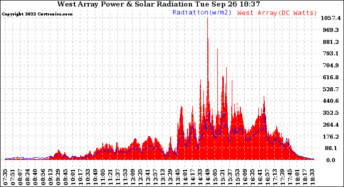 Solar PV/Inverter Performance West Array Power Output & Solar Radiation