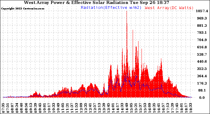 Solar PV/Inverter Performance West Array Power Output & Effective Solar Radiation