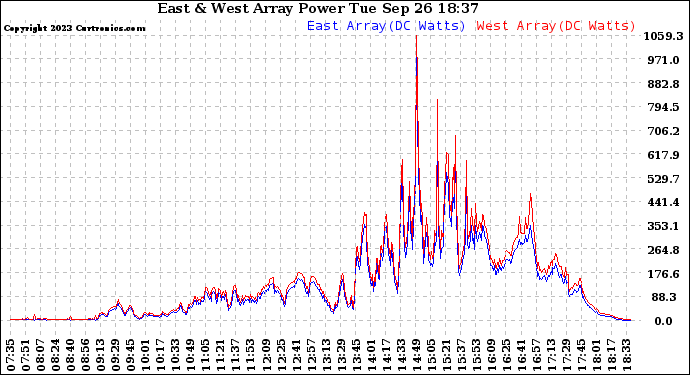 Solar PV/Inverter Performance Photovoltaic Panel Power Output