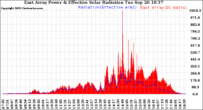 Solar PV/Inverter Performance East Array Power Output & Effective Solar Radiation