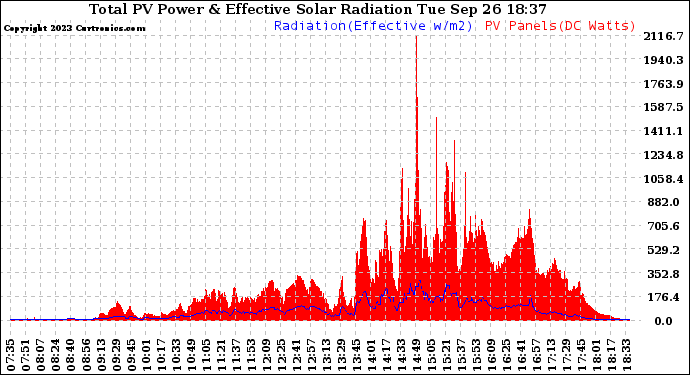 Solar PV/Inverter Performance Total PV Panel Power Output & Effective Solar Radiation