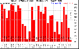 Solar PV/Inverter Performance Daily Solar Energy Production