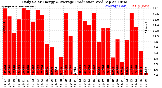 Solar PV/Inverter Performance Daily Solar Energy Production