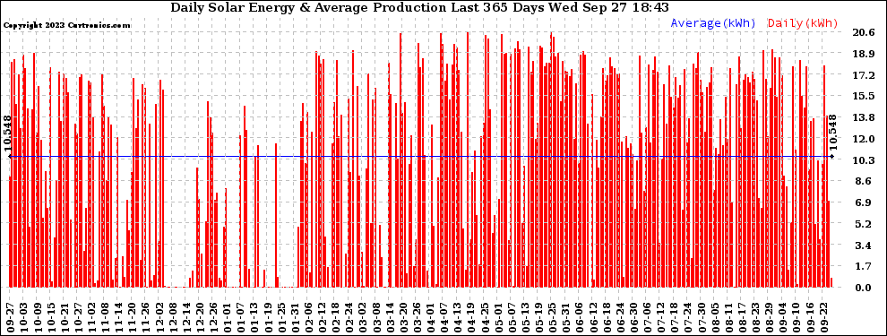 Solar PV/Inverter Performance Daily Solar Energy Production Last 365 Days