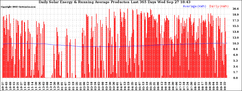 Solar PV/Inverter Performance Daily Solar Energy Production Running Average Last 365 Days