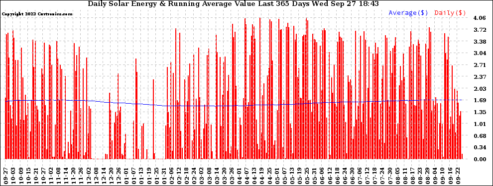 Solar PV/Inverter Performance Daily Solar Energy Production Value Running Average Last 365 Days