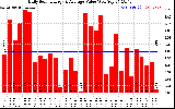 Solar PV/Inverter Performance Daily Solar Energy Production Value