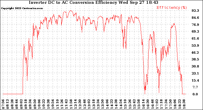 Solar PV/Inverter Performance Inverter DC to AC Conversion Efficiency