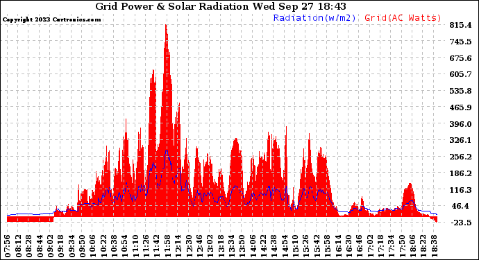 Solar PV/Inverter Performance Grid Power & Solar Radiation