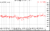 Solar PV/Inverter Performance Grid Voltage