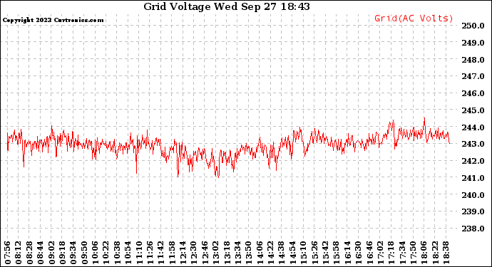 Solar PV/Inverter Performance Grid Voltage