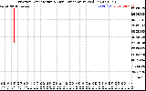 Solar PV/Inverter Performance Inverter Operating Temperature