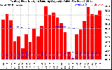 Solar PV/Inverter Performance Monthly Solar Energy Production Value Running Average