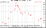 Solar PV/Inverter Performance Outdoor Temperature