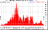 Solar PV/Inverter Performance Solar Radiation & Day Average per Minute