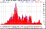 Solar PV/Inverter Performance Solar Radiation & Effective Solar Radiation per Minute