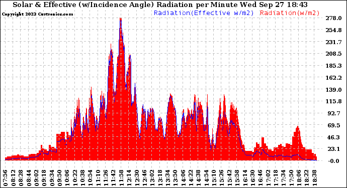 Solar PV/Inverter Performance Solar Radiation & Effective Solar Radiation per Minute