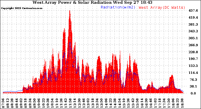 Solar PV/Inverter Performance West Array Power Output & Solar Radiation