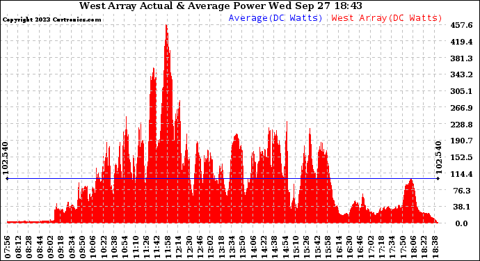 Solar PV/Inverter Performance West Array Actual & Average Power Output